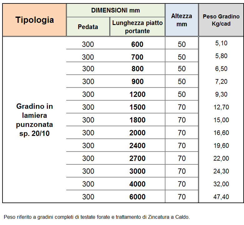 Gradini in Lamiera Punzonata