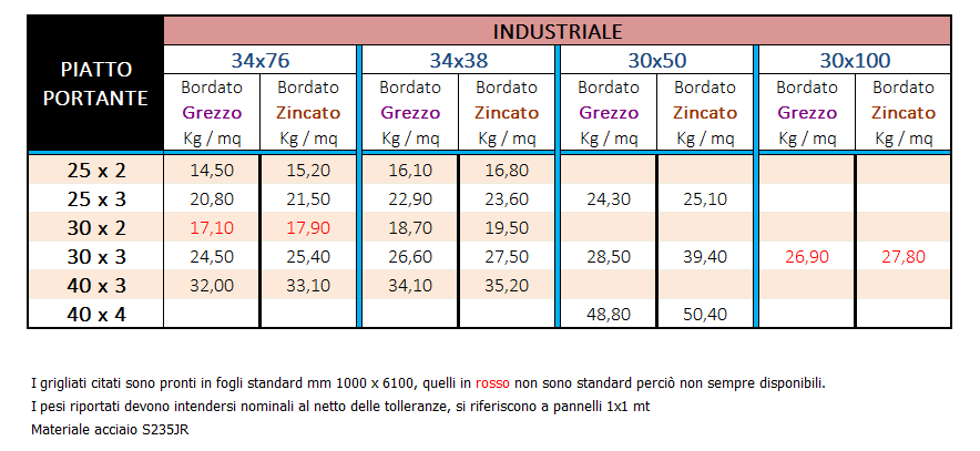 Grigliati Industriali