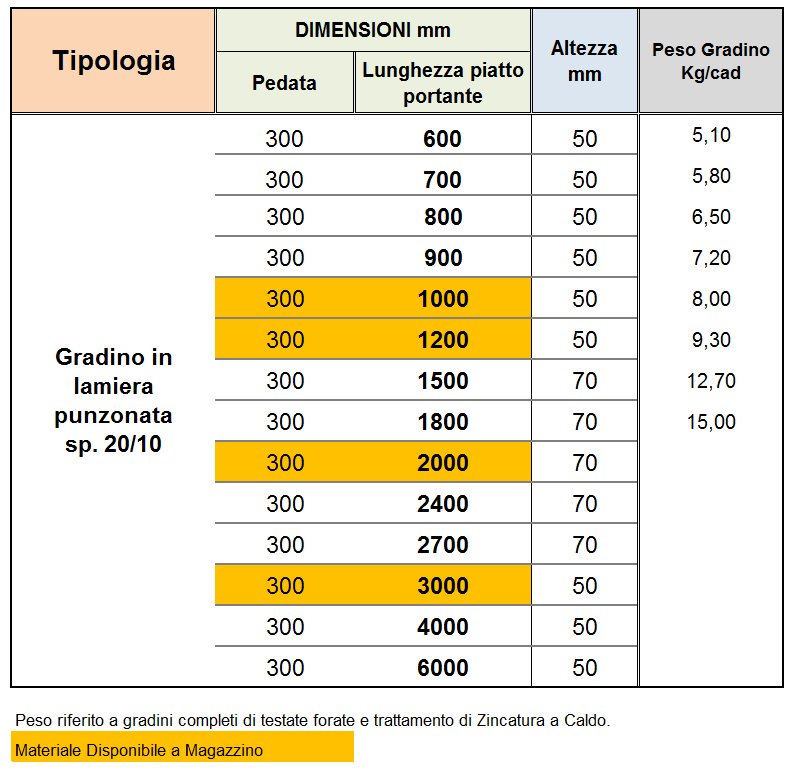 Gradini in Lamiera Punzonata