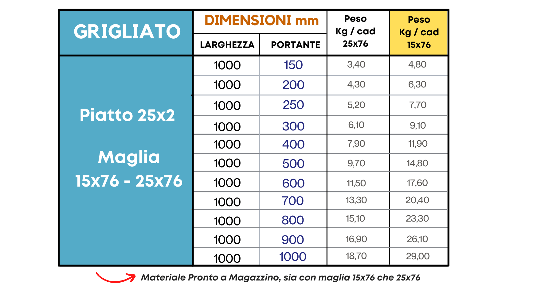 Pannelli pronti a magazzino