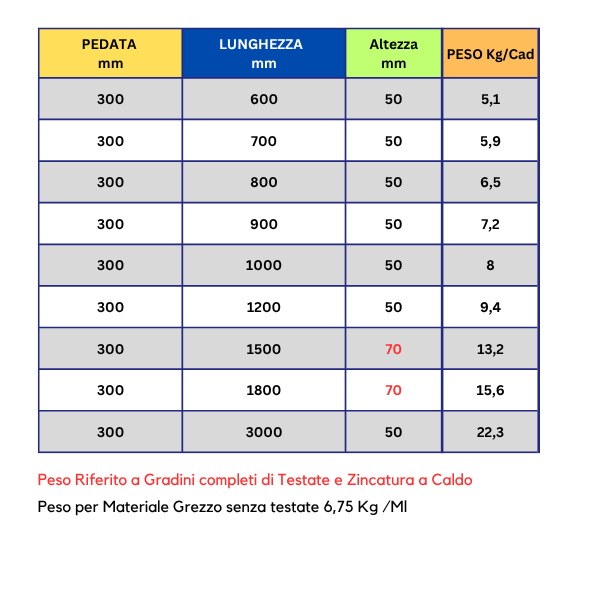 Gradini in Lamiera Punzonata