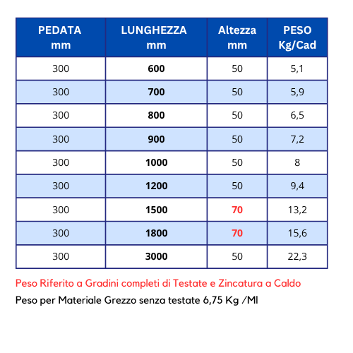 Gradini in Lamiera Punzonata